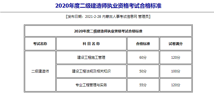 2020年内蒙古二级建造师考试合格标准